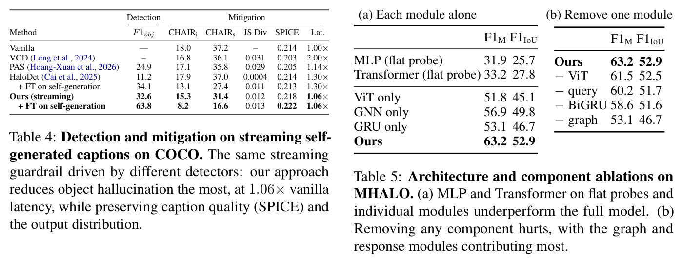 Architecture and component ablations on MHALO. (a) MLP and Transformer on flat probes and individual modules underperform the full model. (b) Removing any component hurts, with the graph and response modules contributing most.