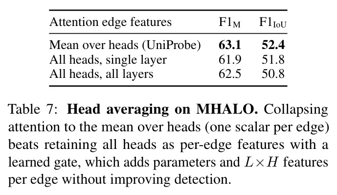Detection and mitigation on streaming self-generated captions on COCO. The same streaming guardrail driven by different detectors: our approach reduces object hallucination the most, at 1.06× vanilla latency, while preserving caption quality (SPICE) and the output distribution.