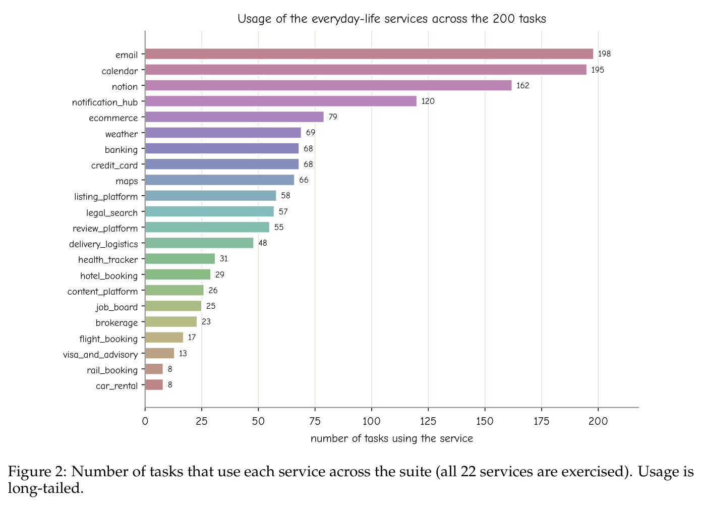 Usage of the everyday-life services across the 200 tasks