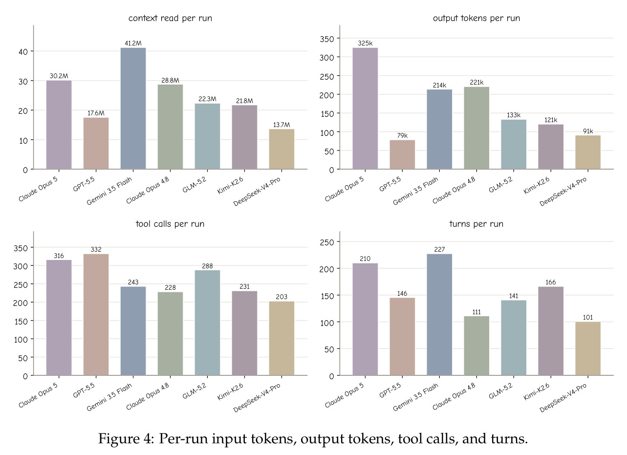 Per-run input tokens, output tokens, tool calls, and turns
