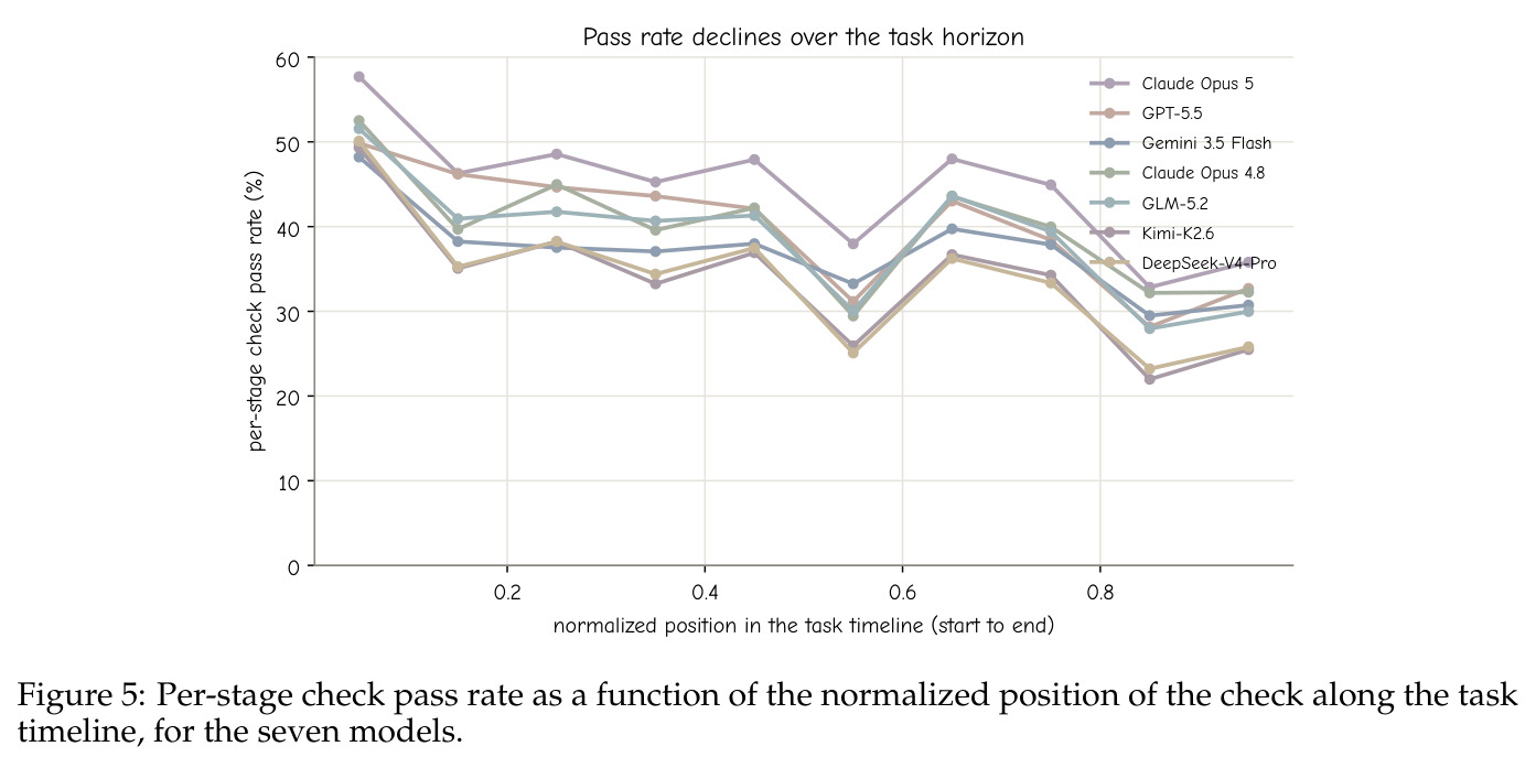 Pass rate declines over the task horizon