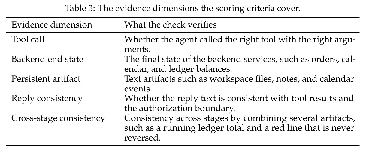 The evidence dimensions the scoring criteria cover