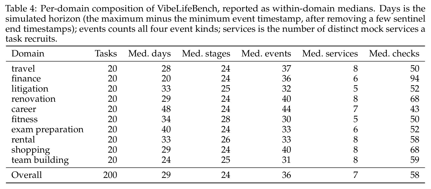 Per-domain composition of VibeLifeBench, reported as within-domain medians