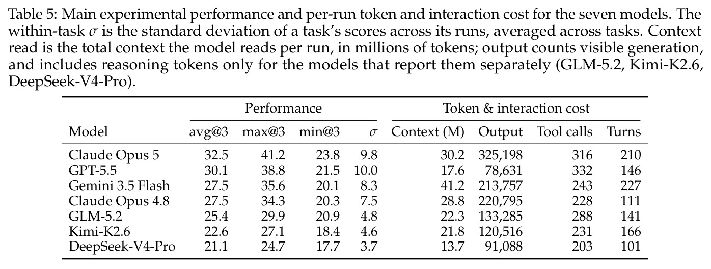 Main experimental performance and per-run token and interaction cost for the seven models