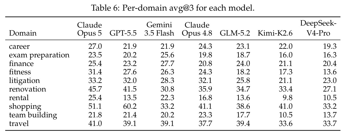 Per-domain avg@3 for each model