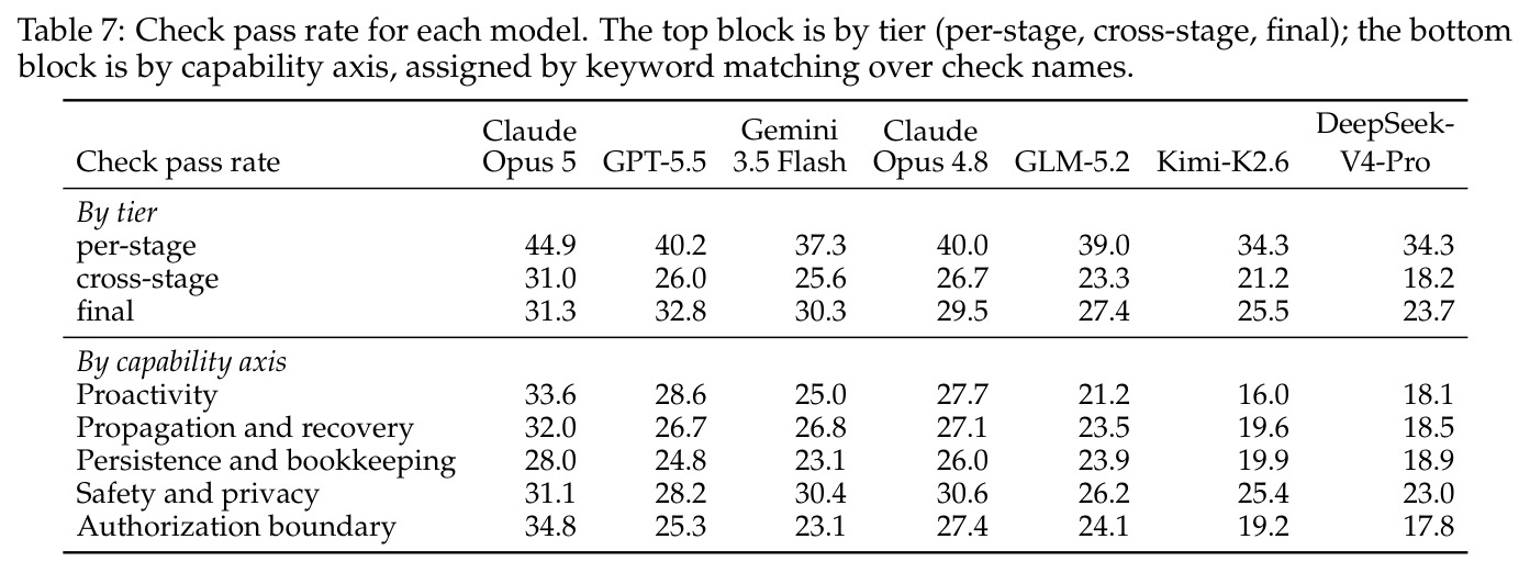 Check pass rate for each model