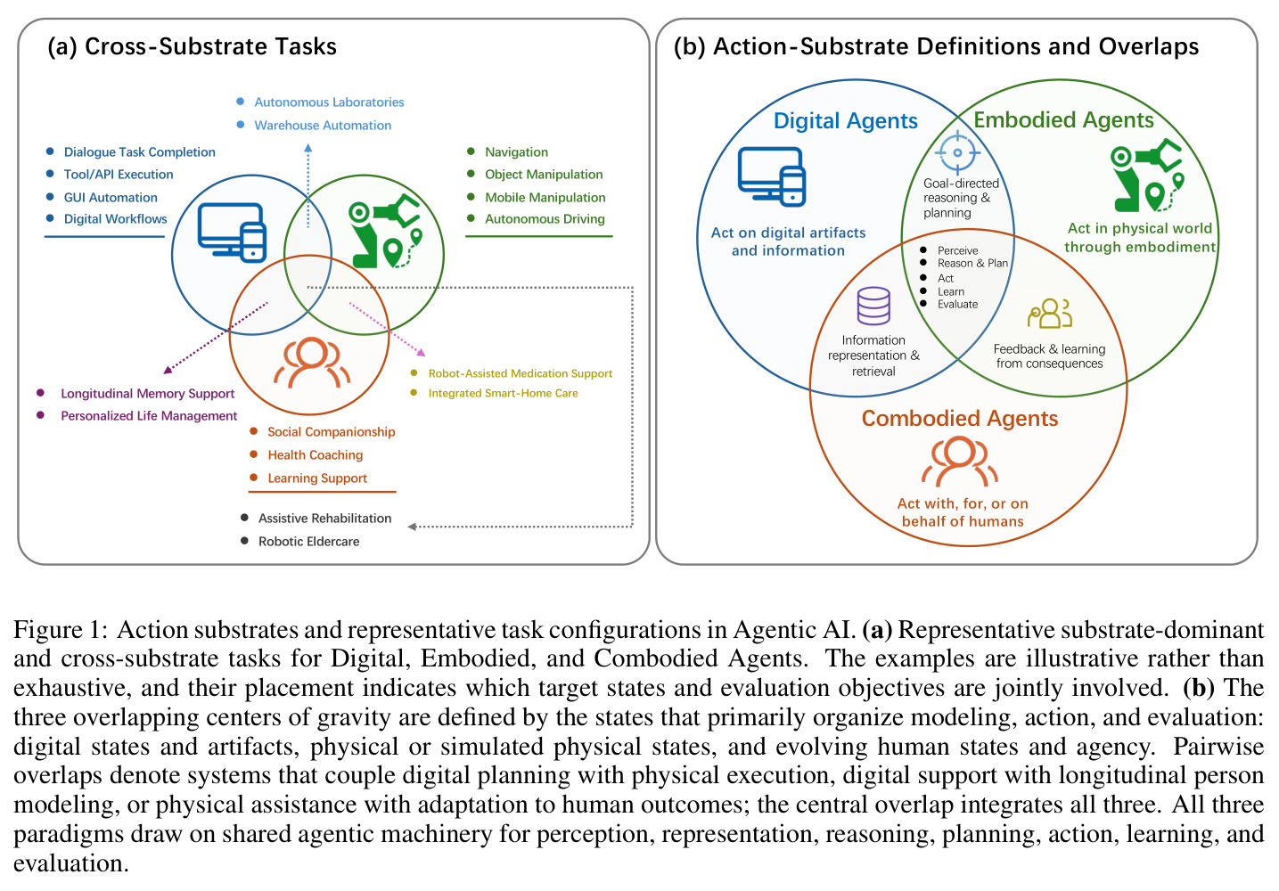Action substrates and representative task configurations in Agentic AI.
