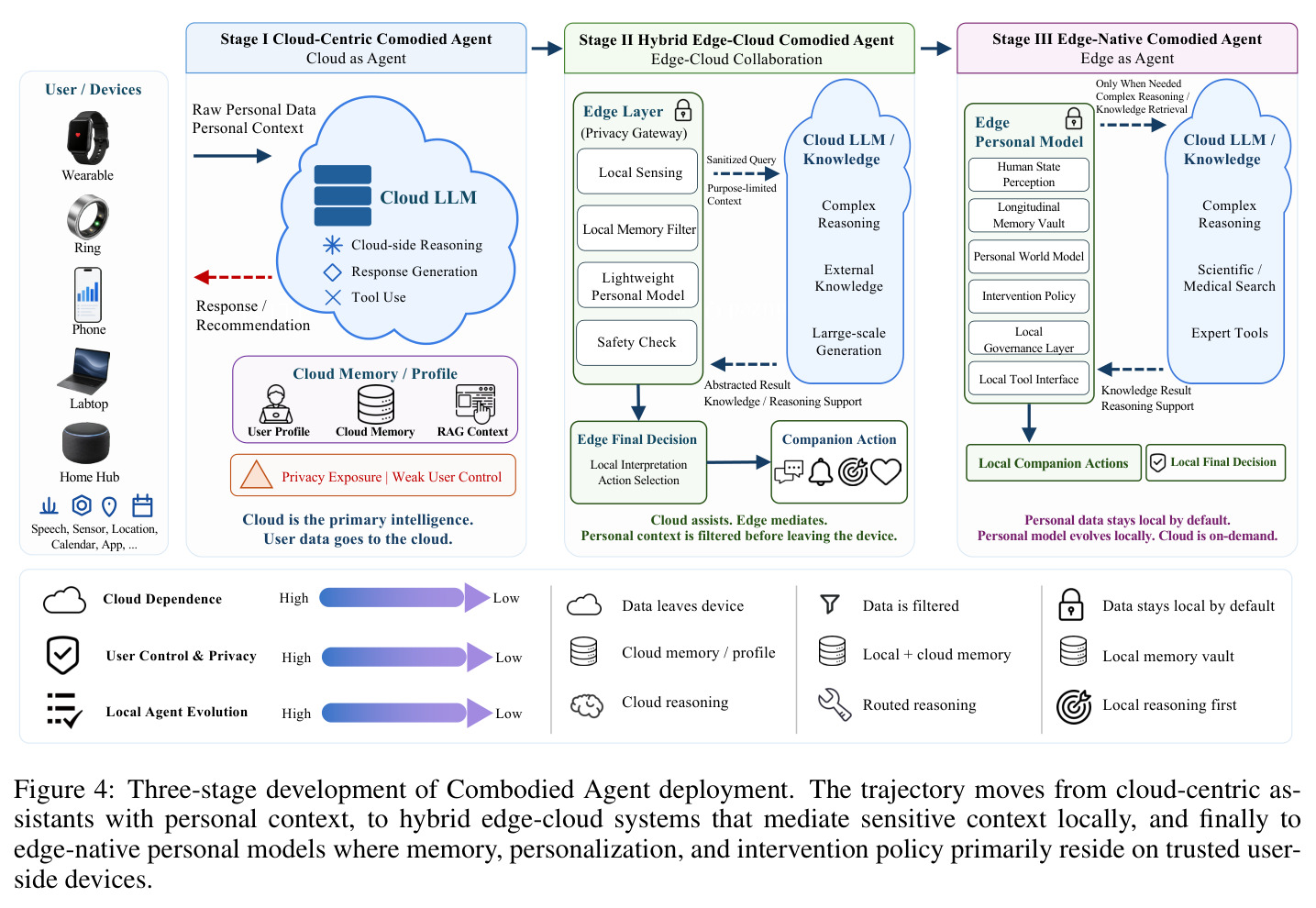 Three-stage development of Combodied Agent deployment.