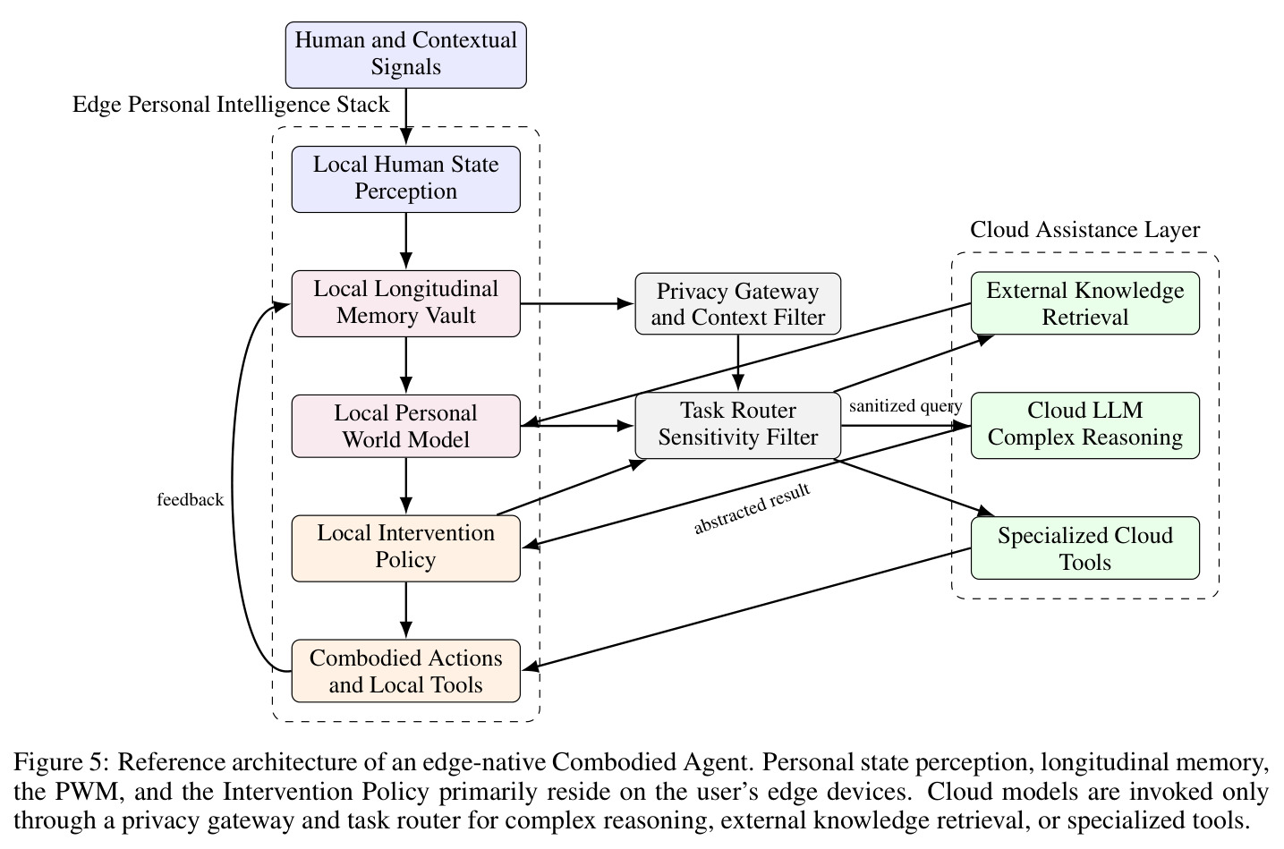 Reference architecture of an edge-native Combodied Agent.