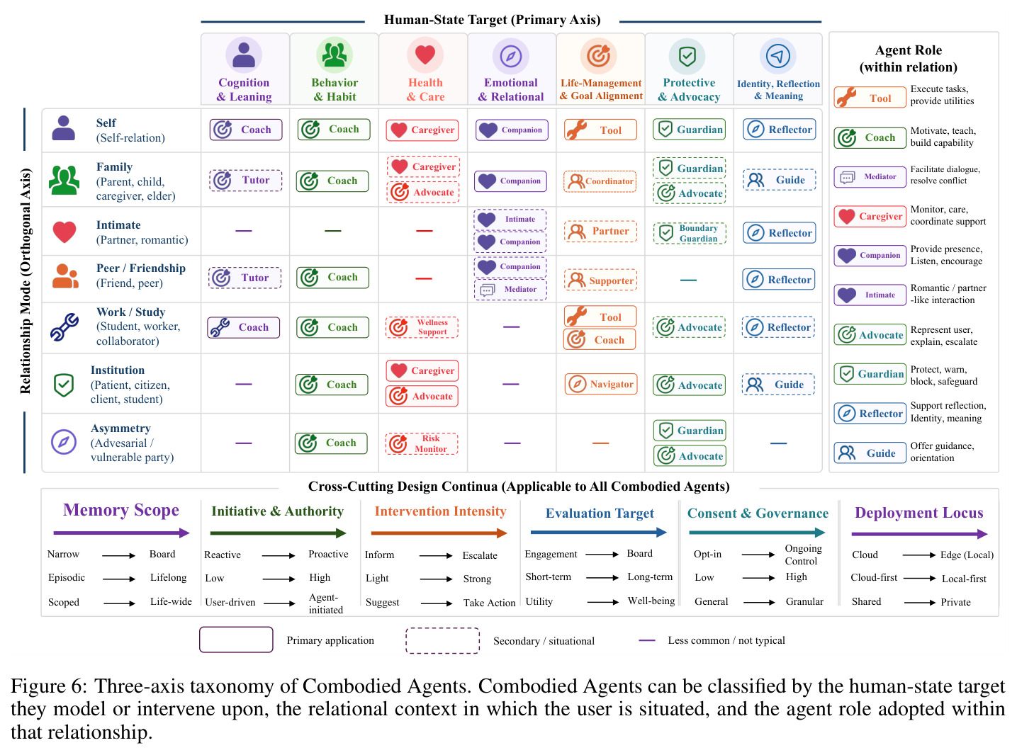 Three-axis taxonomy of Combodied Agents.