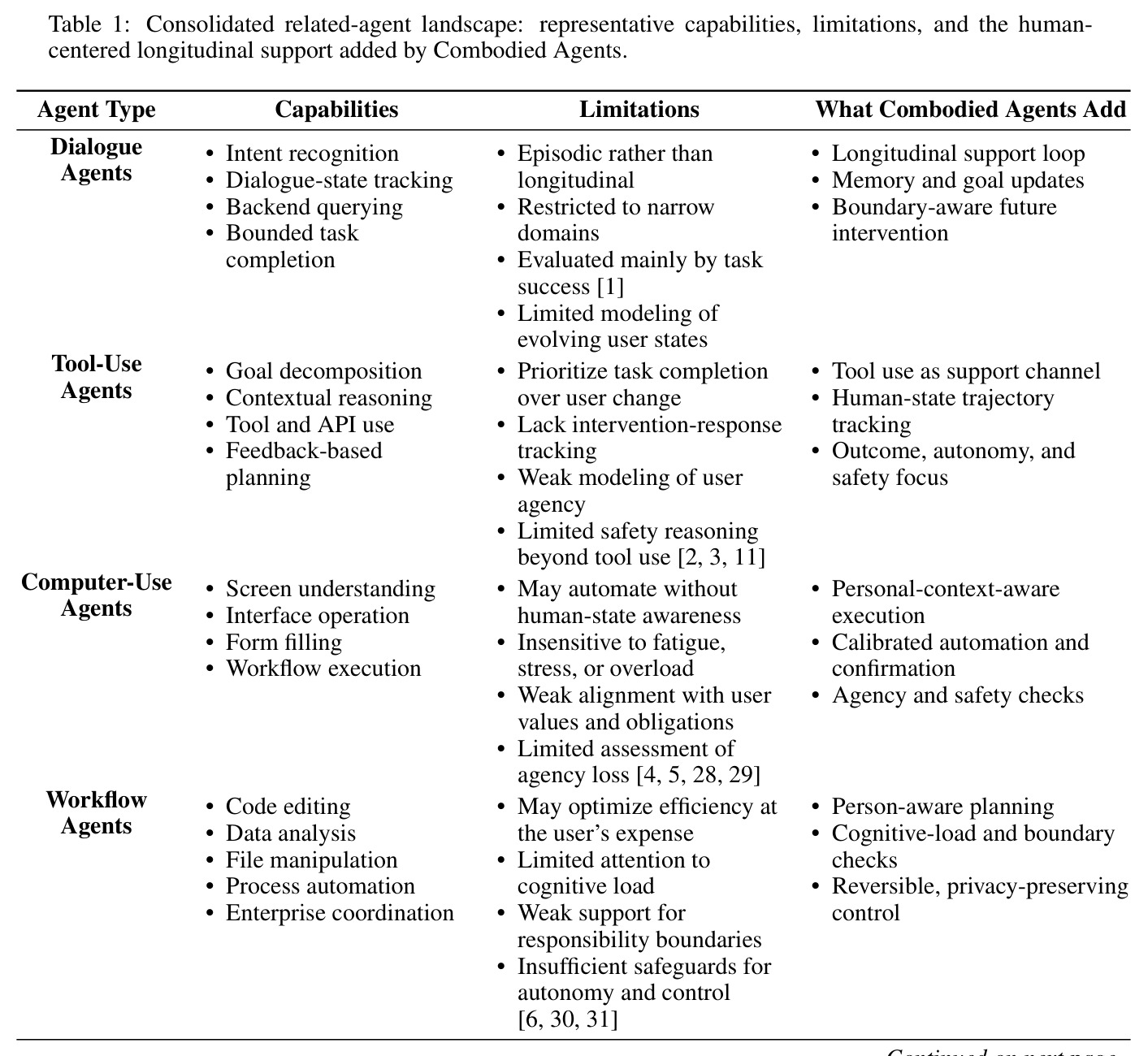 Consolidated related-agent landscape: representative capabilities, limitations, and the human-centered longitudinal support added by Combodied Agents.