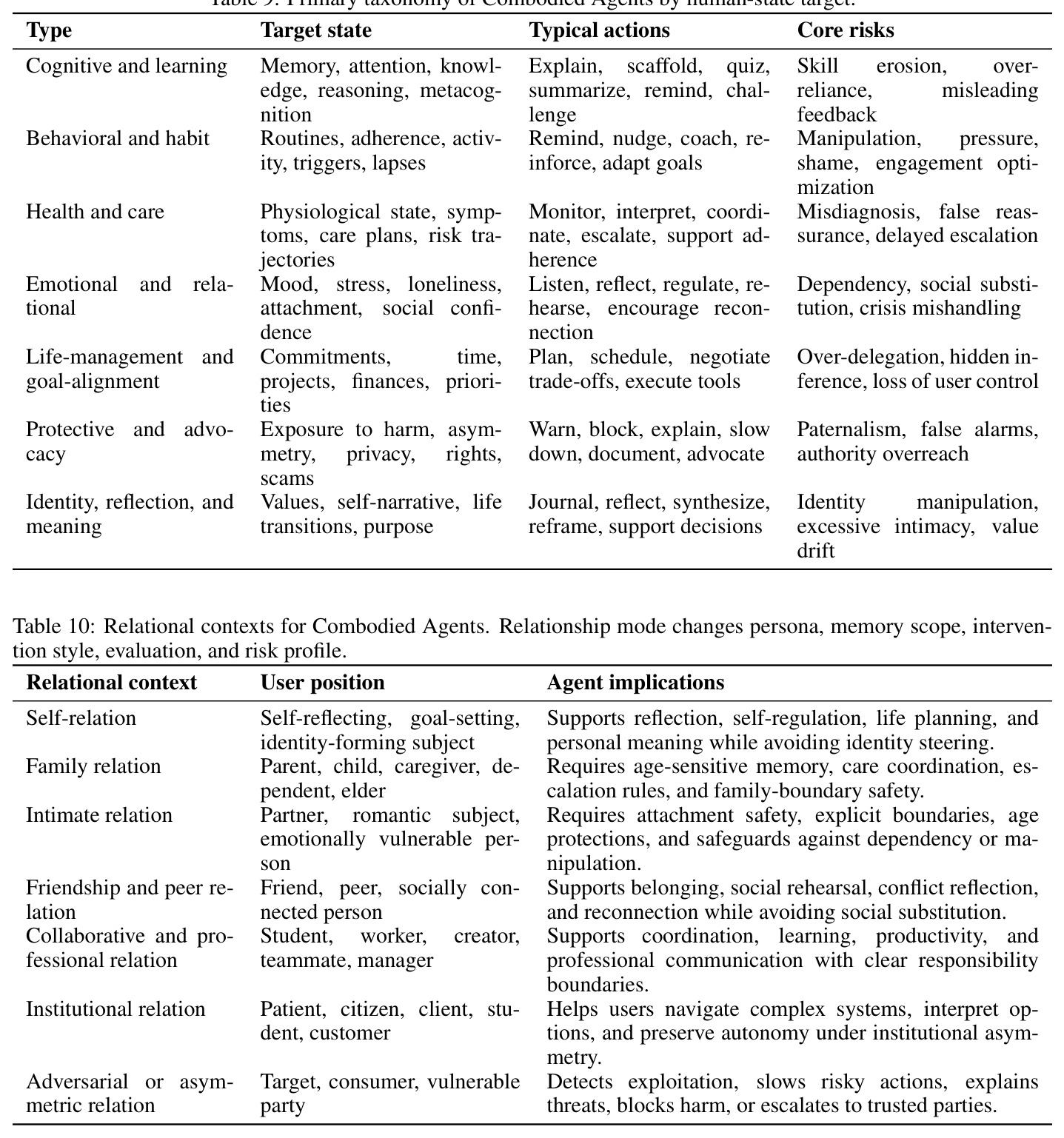 Relational contexts for Combodied Agents.