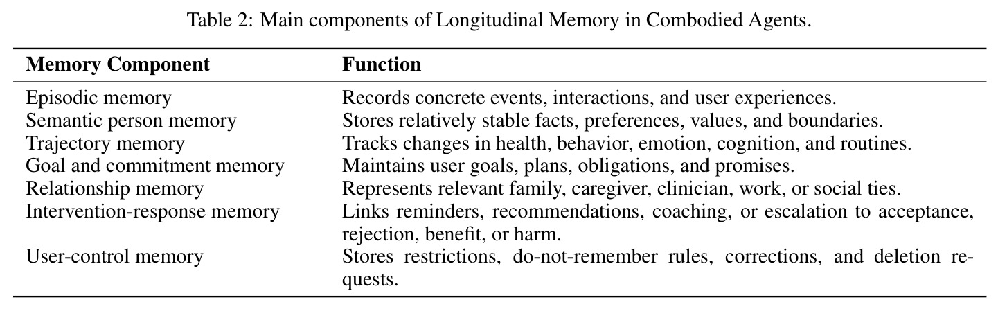 Main components of Longitudinal Memory in Combodied Agents.