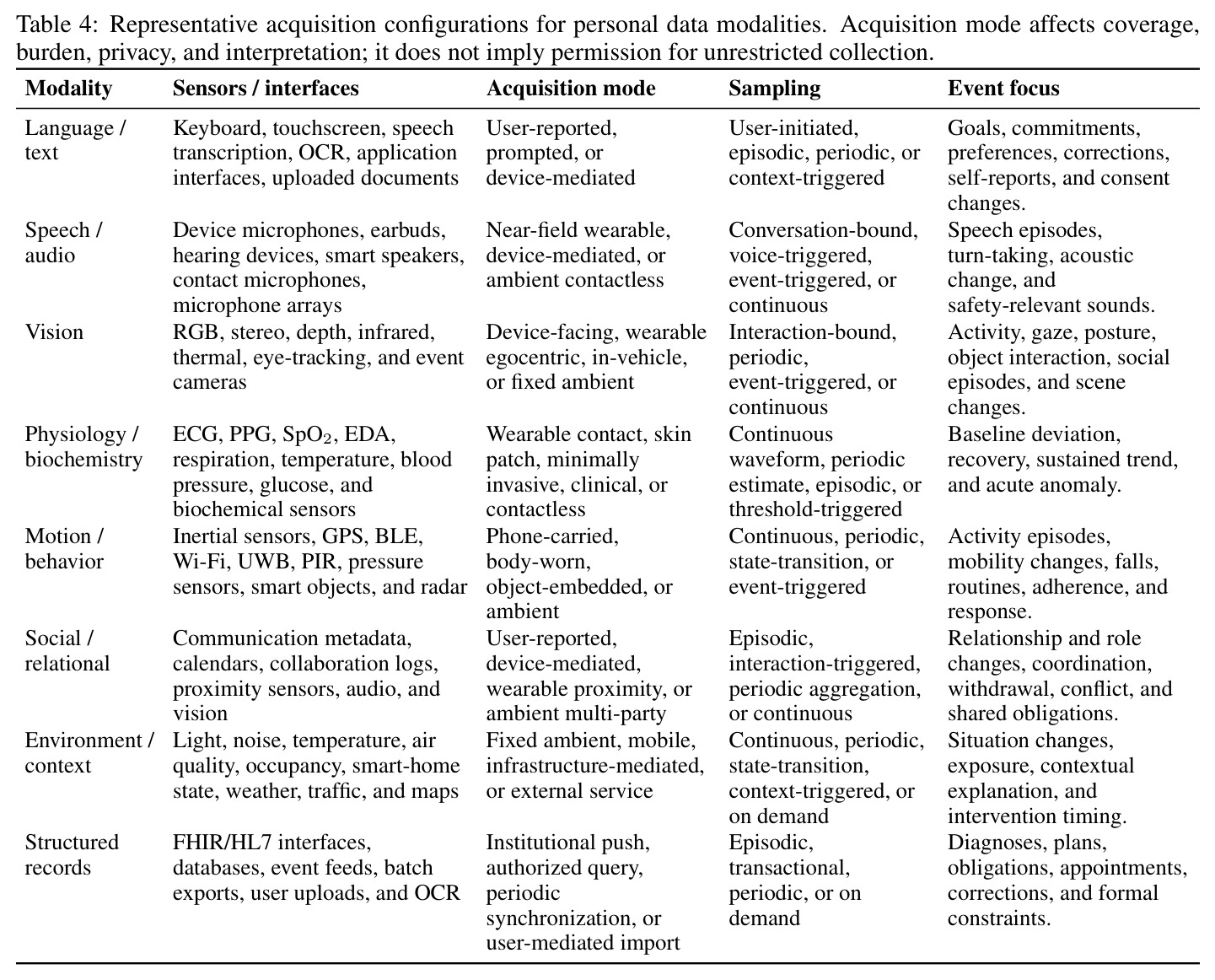 Representative acquisition configurations for personal data modalities.
