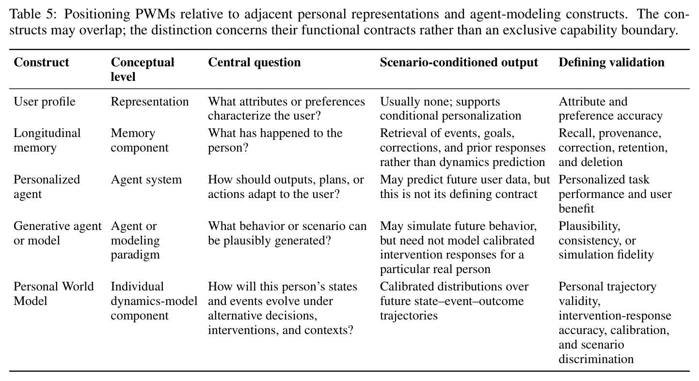 Positioning PWMs relative to adjacent personal representations and agent-modeling constructs.
