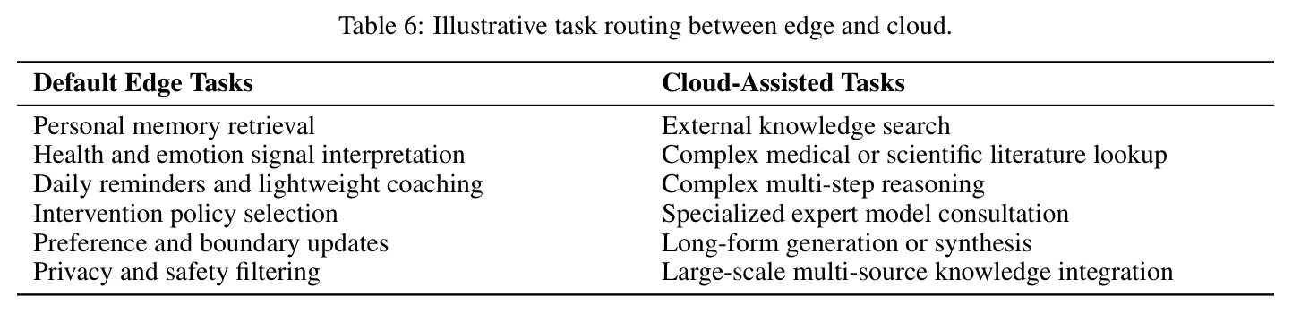 Illustrative task routing between edge and cloud.
