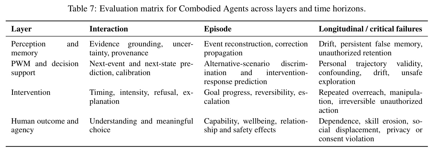 Evaluation matrix for Combodied Agents across layers and time horizons.