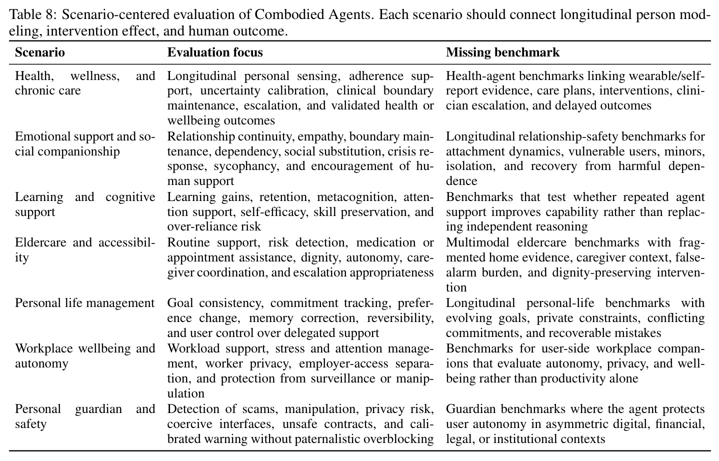 Scenario-centered evaluation of Combodied Agents.