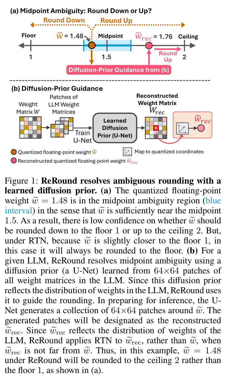 ReRound resolves ambiguous rounding with a learned diffusion prior.