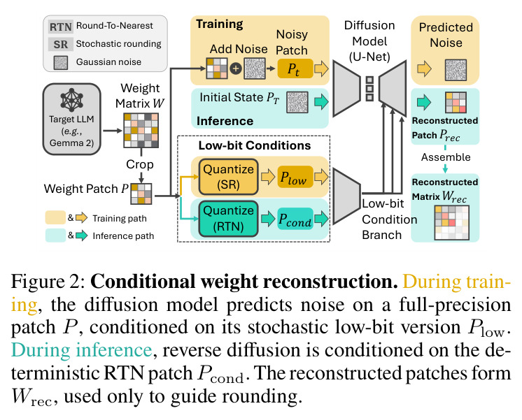 Conditional weight reconstruction.