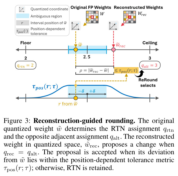 Reconstruction-guided rounding.
