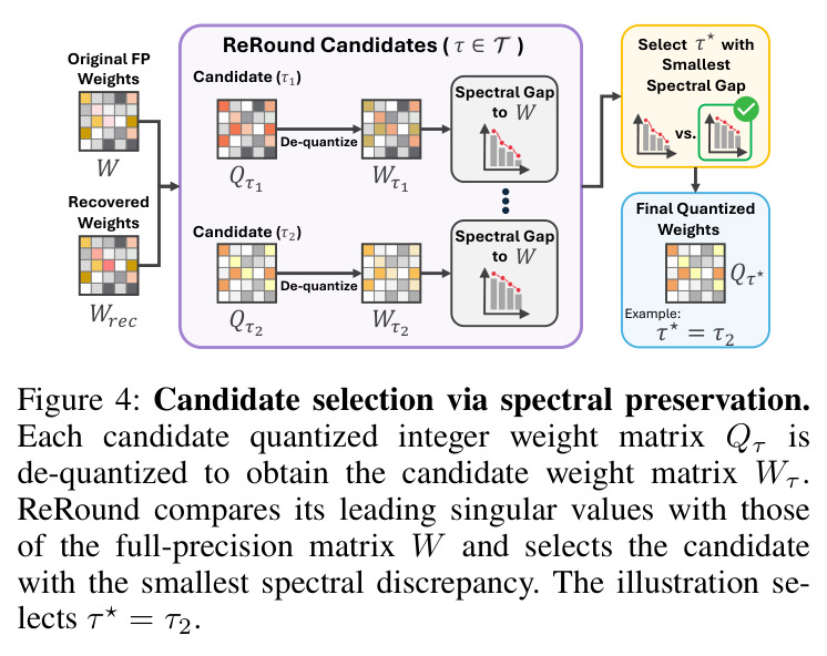 Candidate selection via spectral preservation.