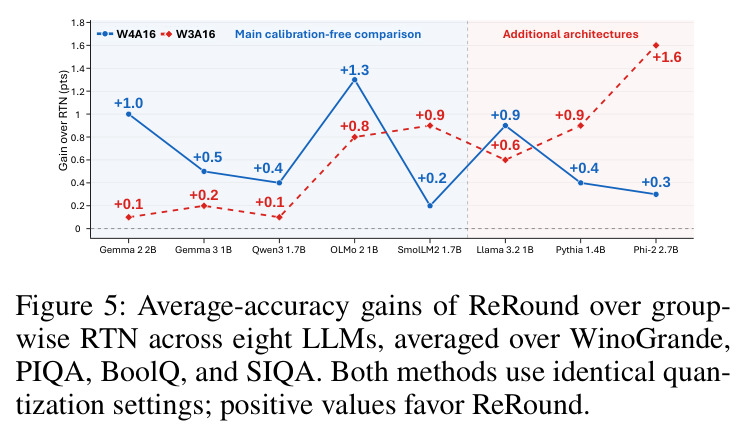 Average-accuracy gains of ReRound over group-wise RTN across eight LLMs.