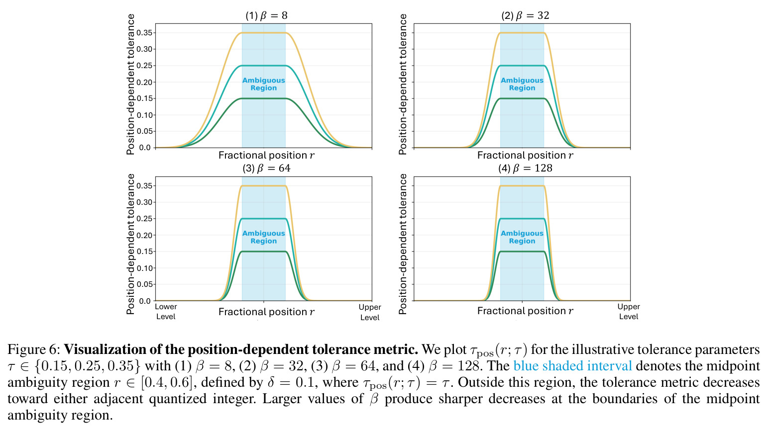 Visualization of the position-dependent tolerance metric.