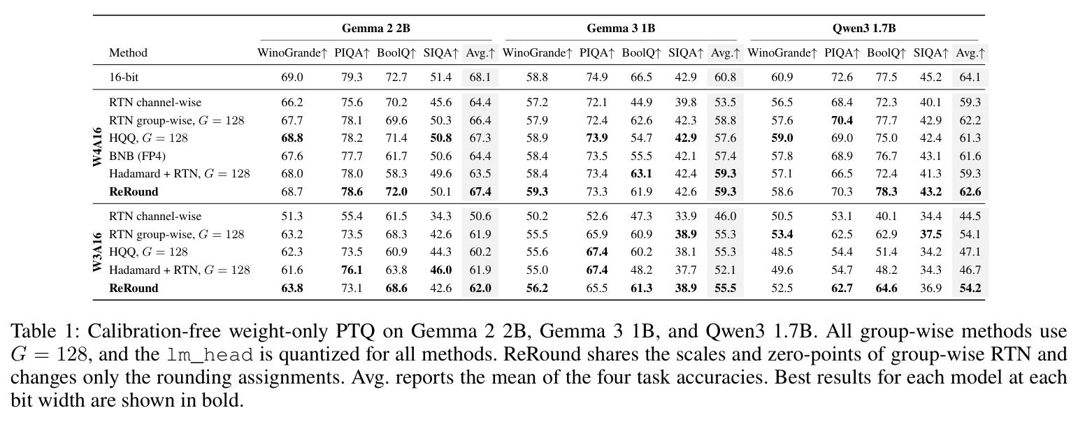 Calibration-free weight-only PTQ on Gemma 2 2B, Gemma 3 1B, and Qwen3 1.7B.