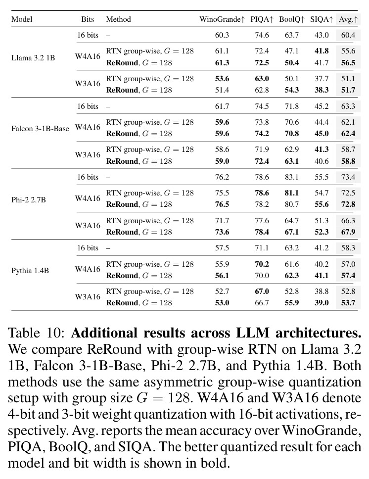Additional results across LLM architectures.