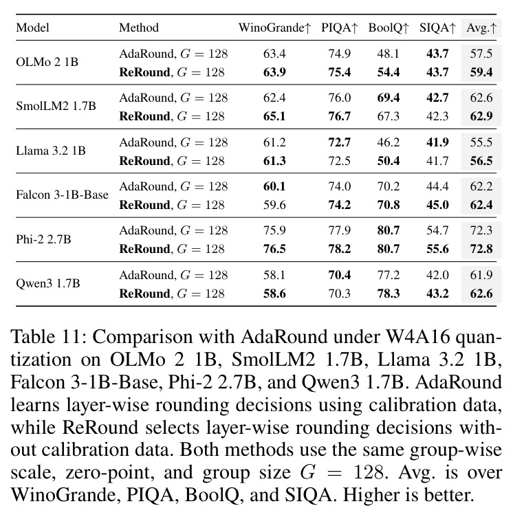 Comparison with AdaRound under W4A16 quantization on OLMo 2 1B, SmolLM2 1.7B, Llama 3.2 1B, Falcon 3-1B-Base, Phi-2 2.7B, and Qwen3 1.7B.
