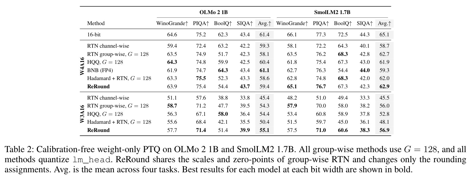 Calibration-free weight-only PTQ on OLMo 2 1B and SmolLM2 1.7B.