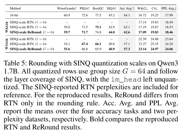 Rounding with SINQ quantization scales on Qwen3 1.7B.