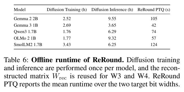 Offline runtime of ReRound.