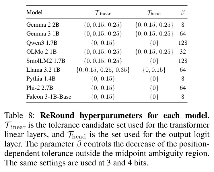 ReRound hyperparameters for each model.
