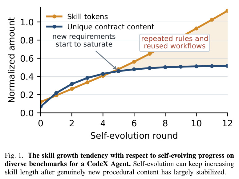 The skill growth tendency with respect to self-evolving progress on diverse benchmarks for a CodeX Agent.