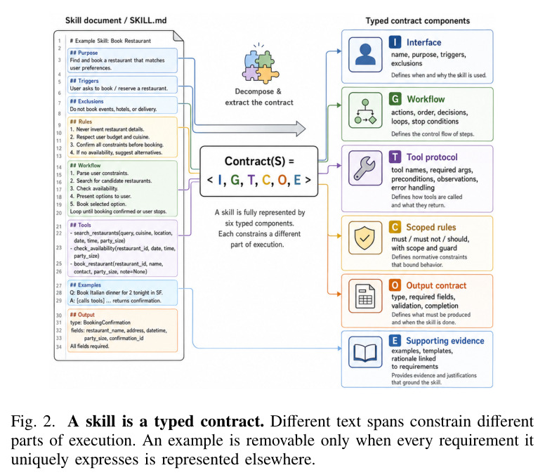 A skill is a typed contract. Different text spans constrain different parts of execution. An example is removable only when every requirement it uniquely expresses is represented elsewhere.