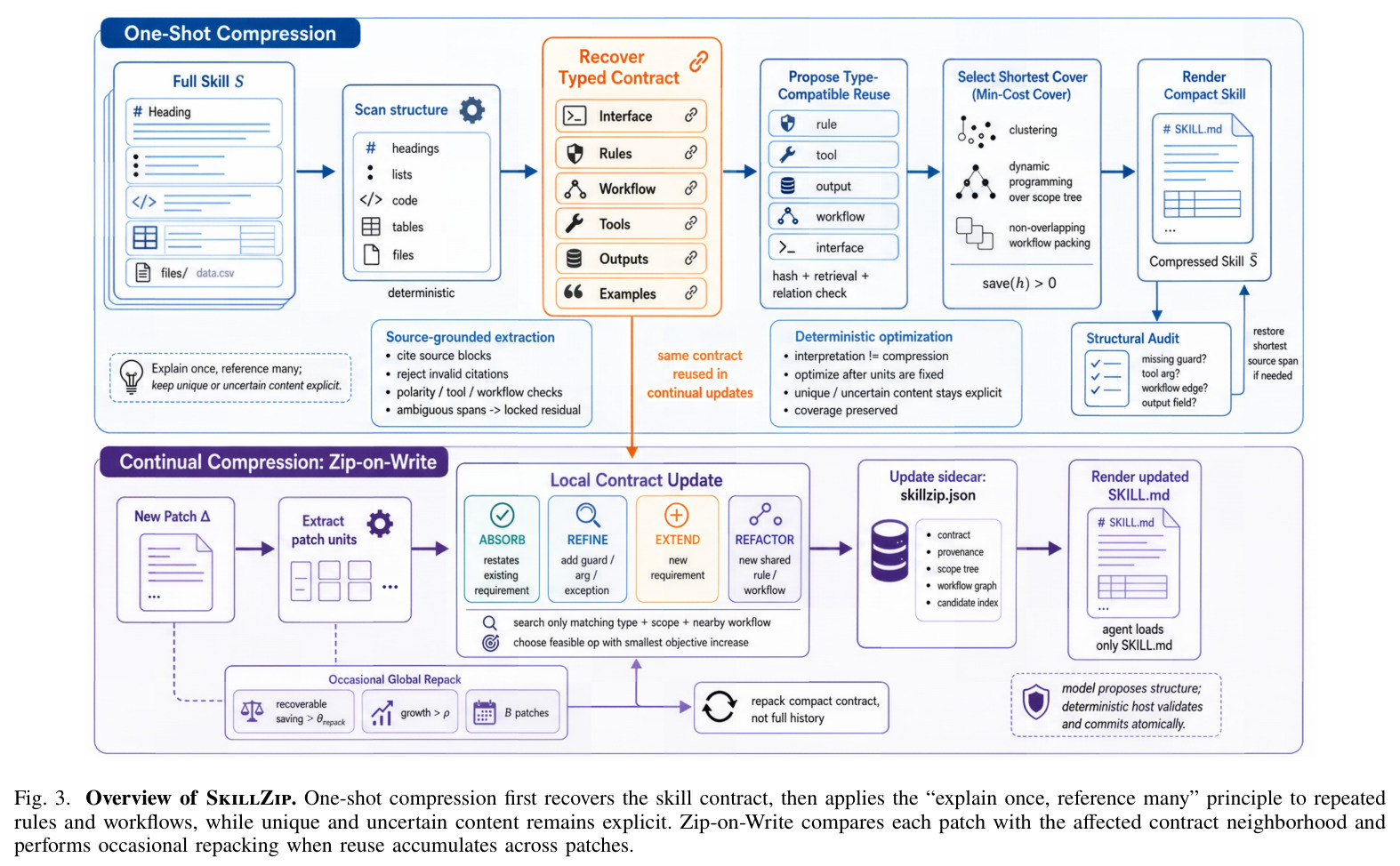 Overview of SkillZip. One-shot compression first recovers the skill contract, then applies the "explain once, reference many" principle to repeated rules and workflows, while unique and uncertain content remains explicit. Zip-on-Write compares each patch with the affected contract neighborhood and performs occasional repacking when reuse accumulates across patches.