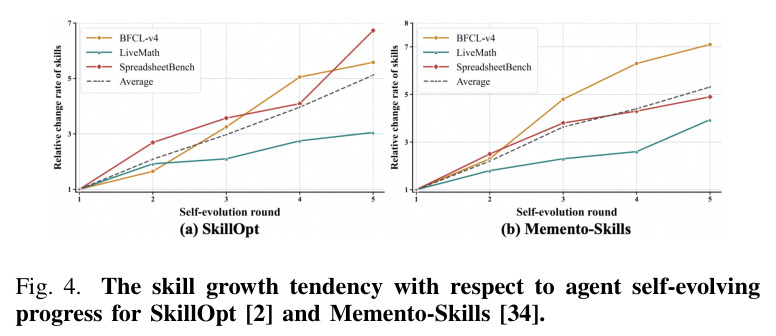 The skill growth tendency with respect to agent self-evolving progress for SkillOpt [2] and Memento-Skills [34].