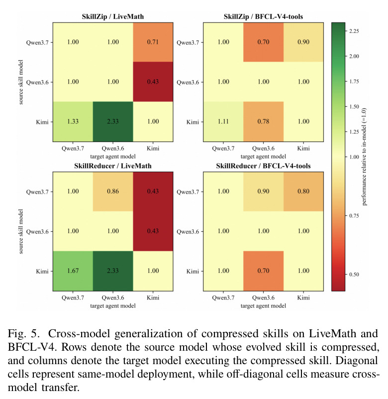 Cross-model generalization of compressed skills on LiveMath and BFCL-V4. Rows denote the source model whose evolved skill is compressed, and columns denote the target model executing the compressed skill.