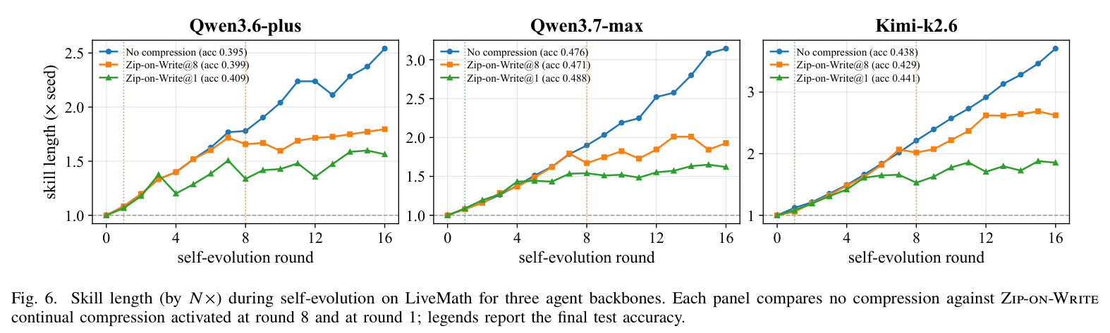 Skill length (by N×) during self-evolution on LiveMath for three agent backbones. Each panel compares no compression against Zip-on-Write continual compression activated at round 8 and at round 1; legends report the final test accuracy.