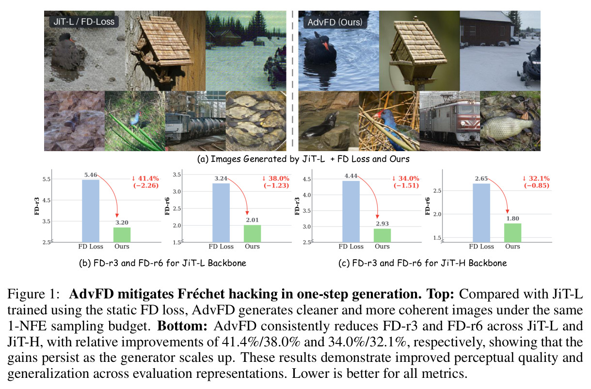 AdvFD mitigates Fréchet hacking in one-step generation