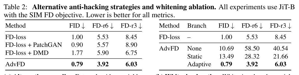 Alternative anti-hacking strategies and whitening ablation