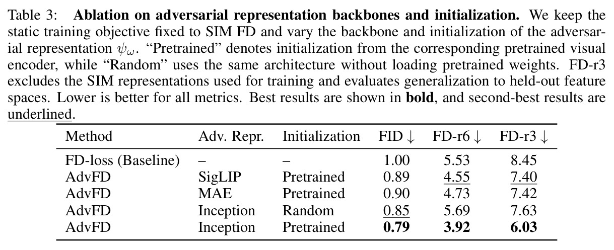 Ablation on adversarial representation backbones and initialization