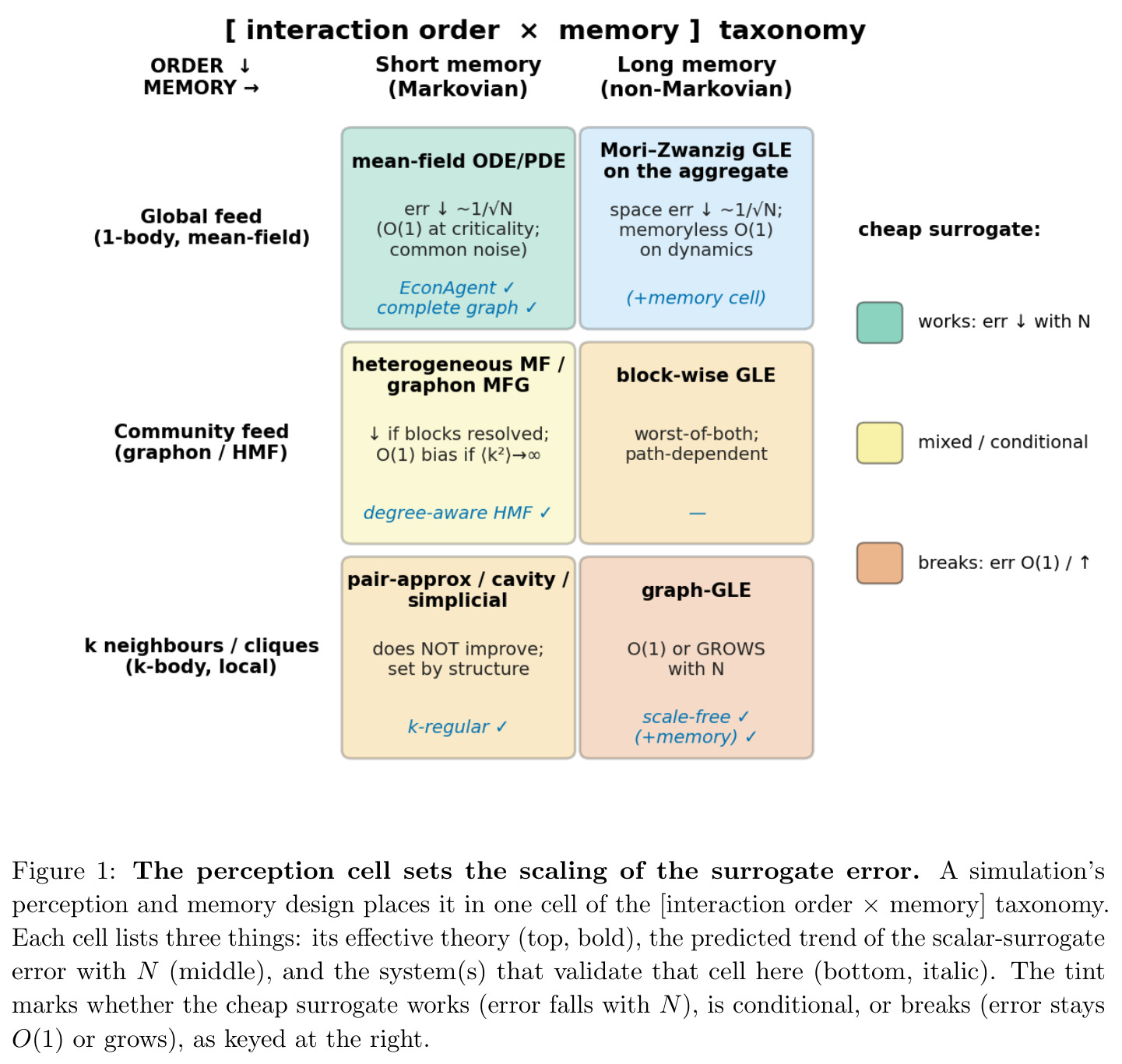 The perception cell sets the scaling of the surrogate error（感知单元决定代理误差的标度）
