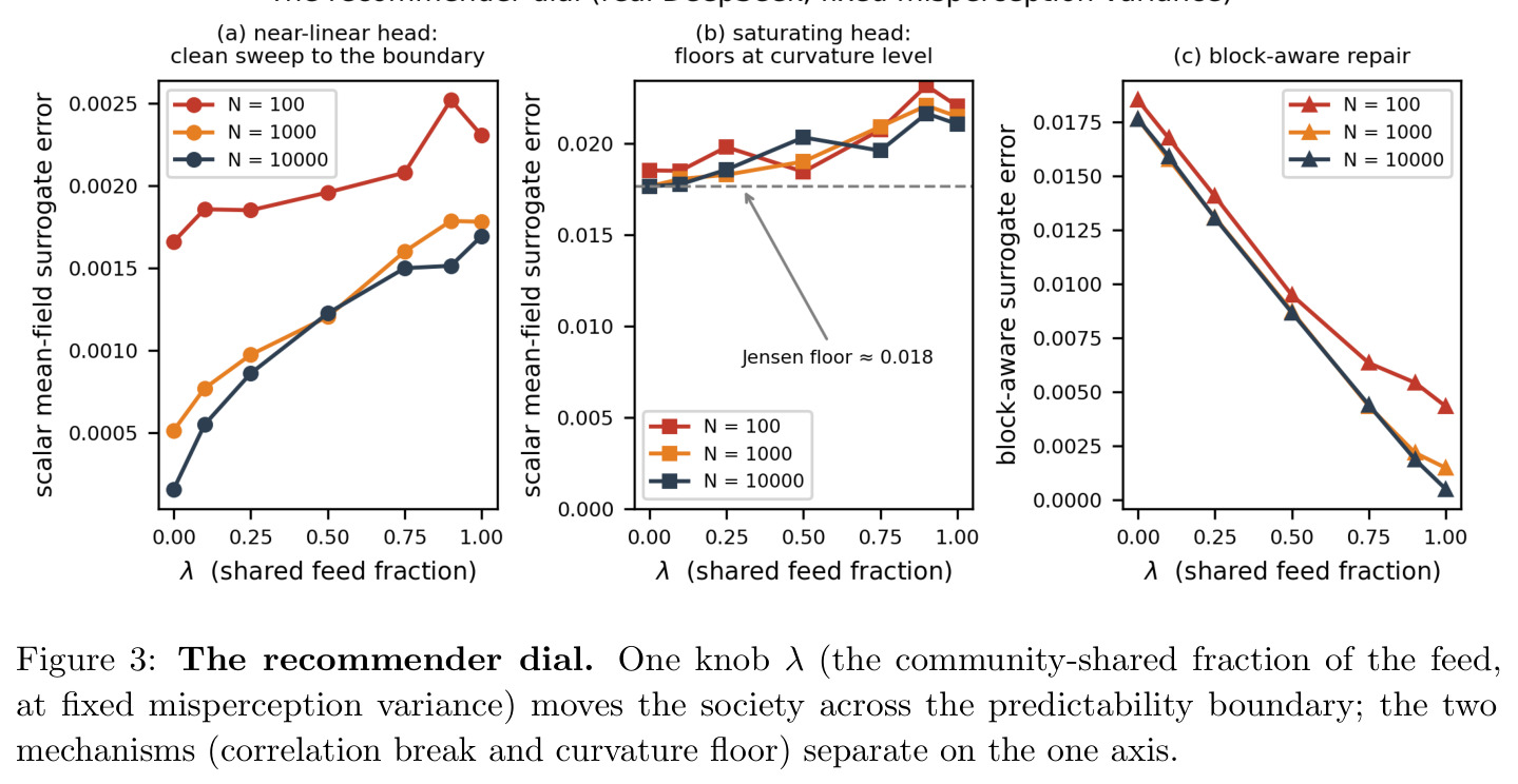 The recommender dial（推荐器旋钮）