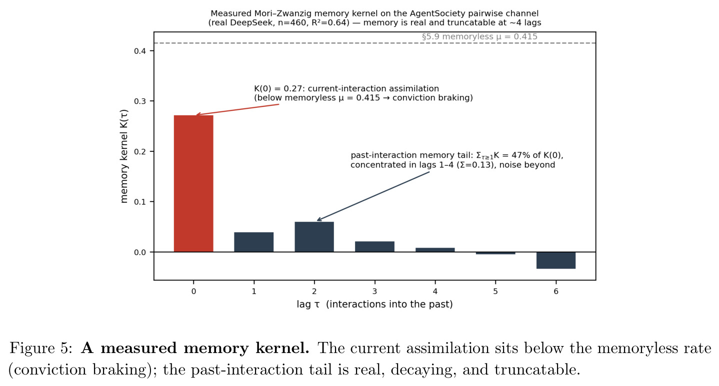 A measured memory kernel（实测的记忆核）