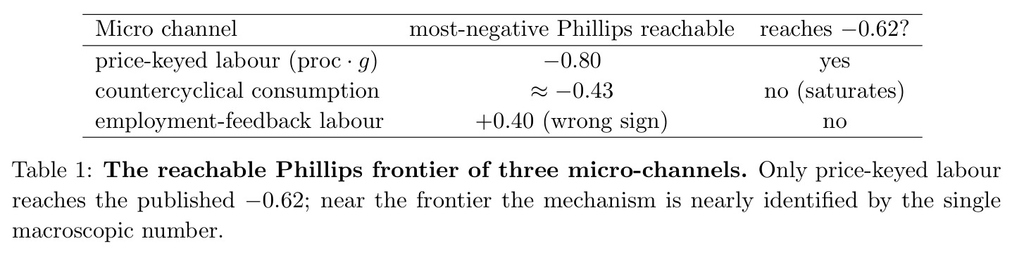 The reachable Phillips frontier of three micro-channels（三条微观通道的可达Phillips前沿）