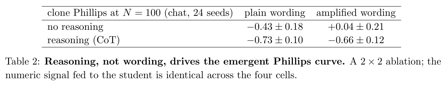Reasoning, not wording, drives the emergent Phillips curve（是推理而非措辞驱动涌现的Phillips曲线）