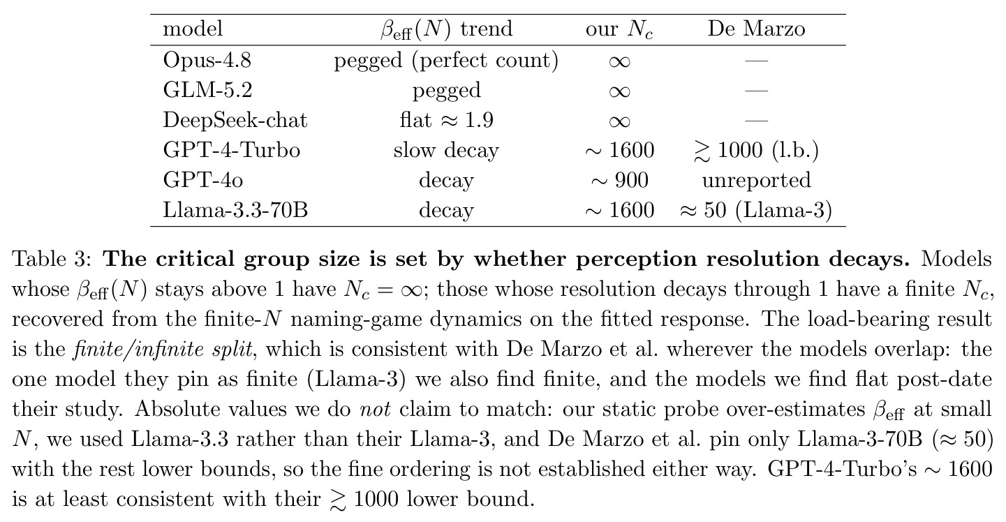 The critical group size is set by whether perception resolution decays（临界群规模由感知分辨率是否衰减决定）
